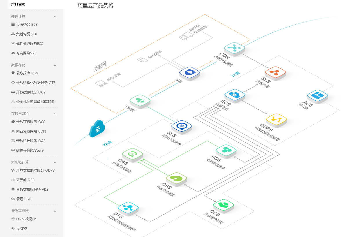 阿里云架構(gòu)師解讀四大主流游戲架構(gòu) 移動、玩家、技術(shù)與數(shù)據(jù)處理服務(wù)