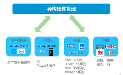 6大難題，1個對策 InCloudManager 輕松應對軟件定義數據中心