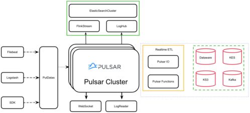 金山云選擇Pulsar實(shí)現(xiàn)日志服務(wù)，支撐動(dòng)漫及游藝用品銷售日均TB級(jí)數(shù)據(jù)處理