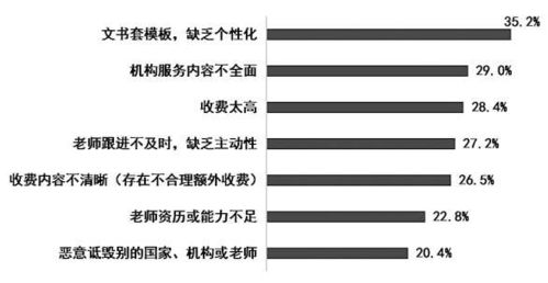 南京消協(xié)專項(xiàng)調(diào)研揭留學(xué)中介服務(wù)短板 四成受訪者直指問題所在
