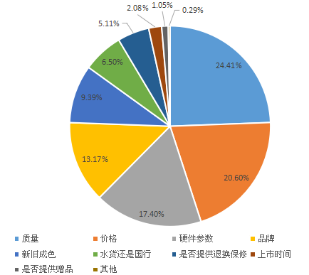 2016年中國二手手機(jī)市場調(diào)查報(bào)告
