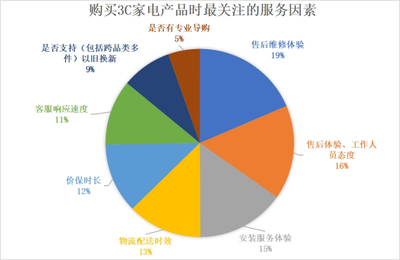 《2022年中國電器服務(wù)市場報(bào)告》解讀 服務(wù)不僅省心，更能省錢